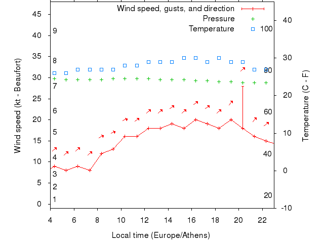 Weather graph