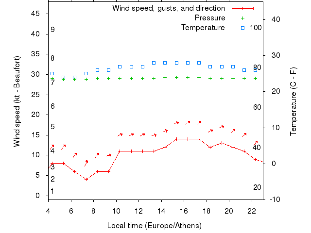 Weather graph