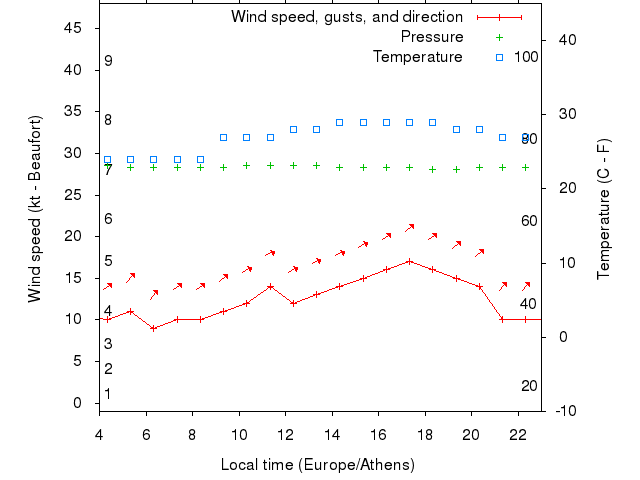 Weather graph