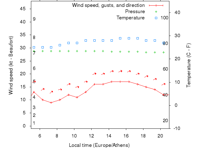 Weather graph