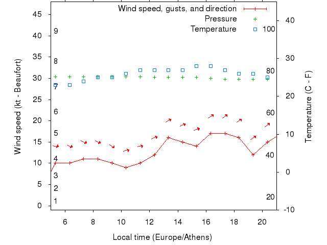 Weather graph