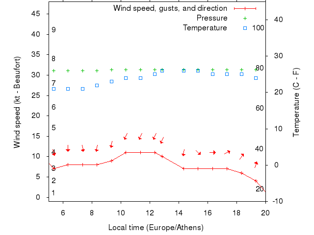 Weather graph