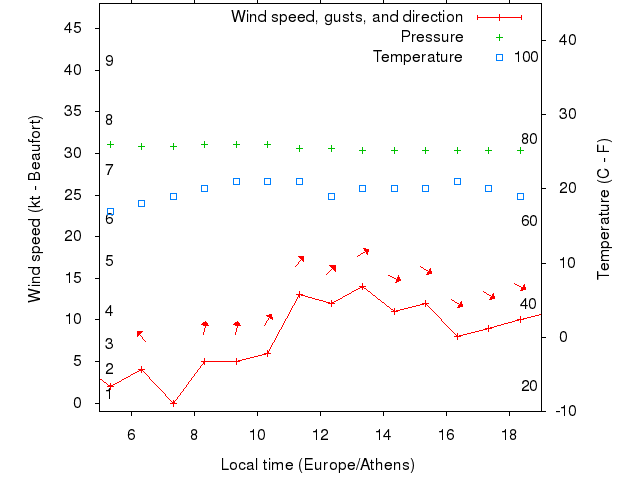 Weather graph