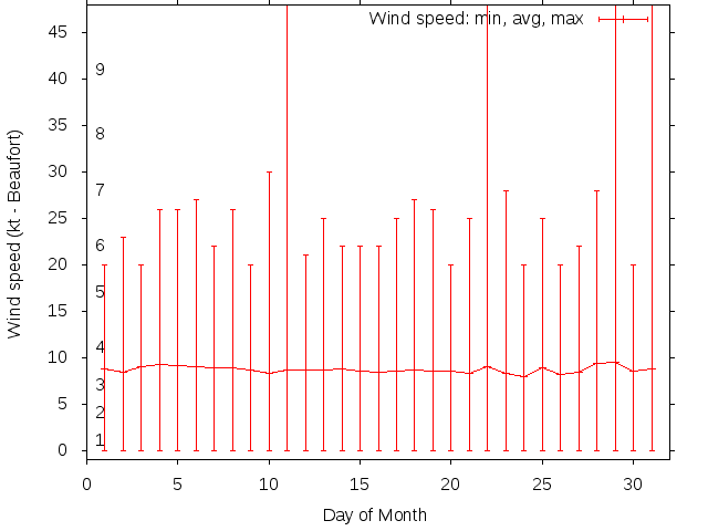 Monthly wind variation chart
