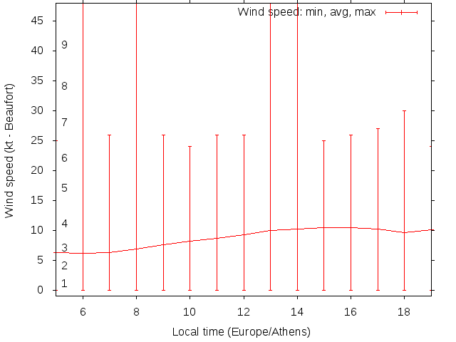 Daily wind variation chart