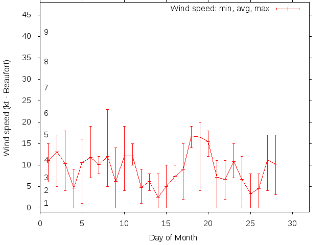 Monthly wind variation chart