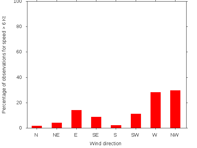 Monthly wind direction chart