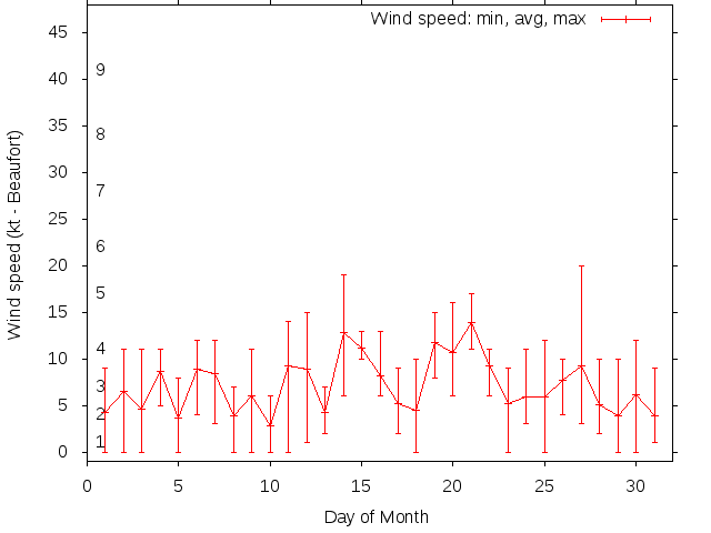 Monthly wind variation chart