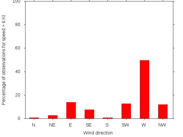 Monthly wind direction chart