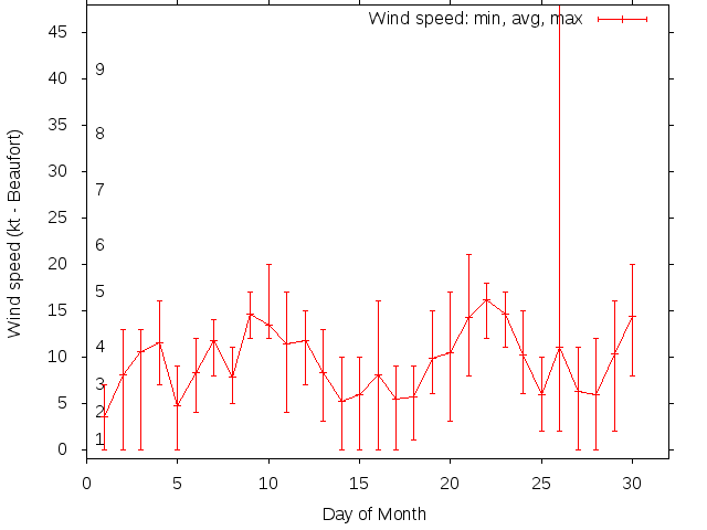 Monthly wind variation chart