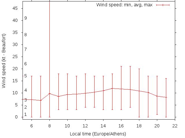 Daily wind variation chart