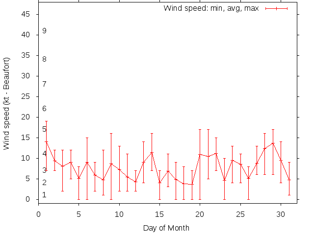 Monthly wind variation chart