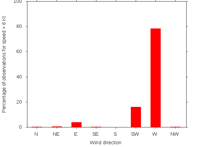 Monthly wind direction chart