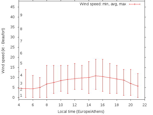 Daily wind variation chart