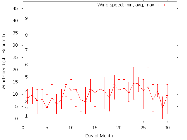 Monthly wind variation chart