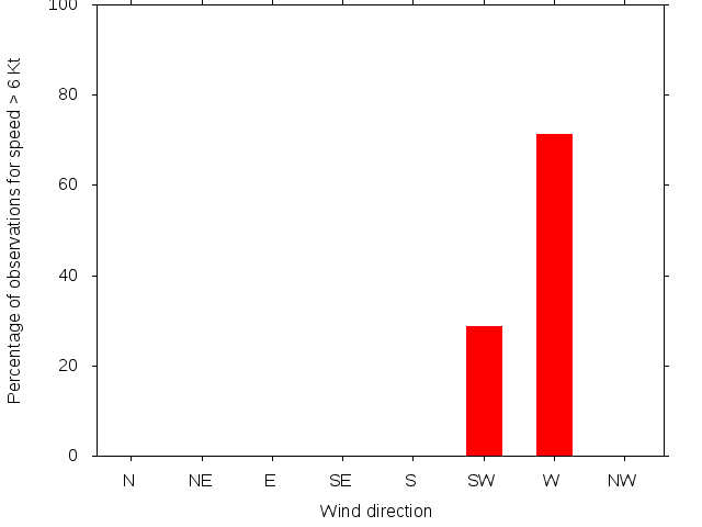 Monthly wind direction chart