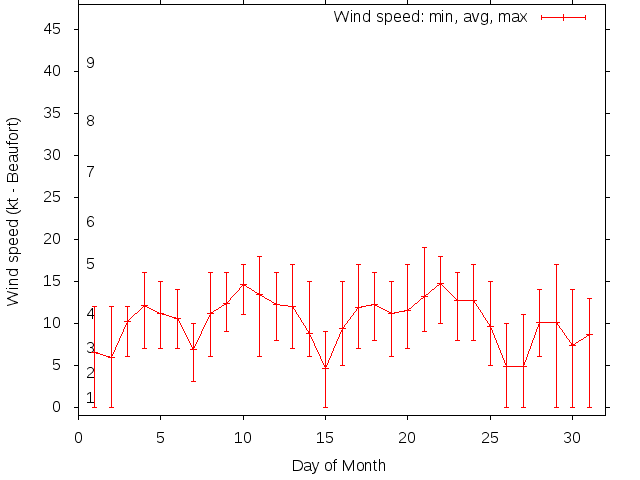 Monthly wind variation chart