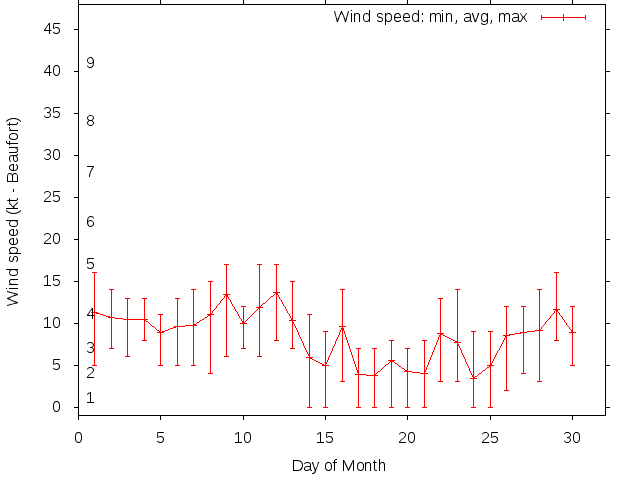 Monthly wind variation chart