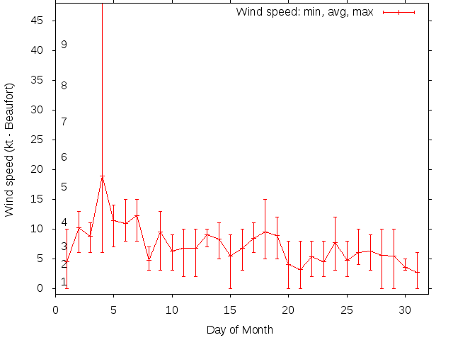 Monthly wind variation chart