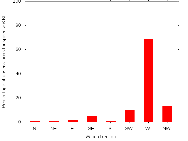 Monthly wind direction chart