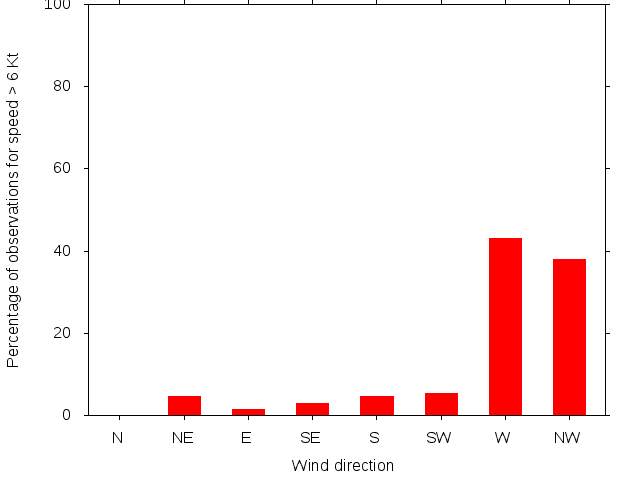 Monthly wind direction chart