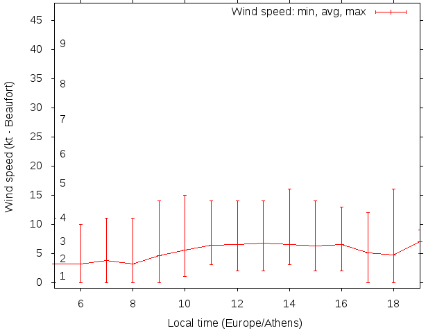 Daily wind variation chart