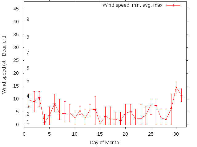Monthly wind variation chart