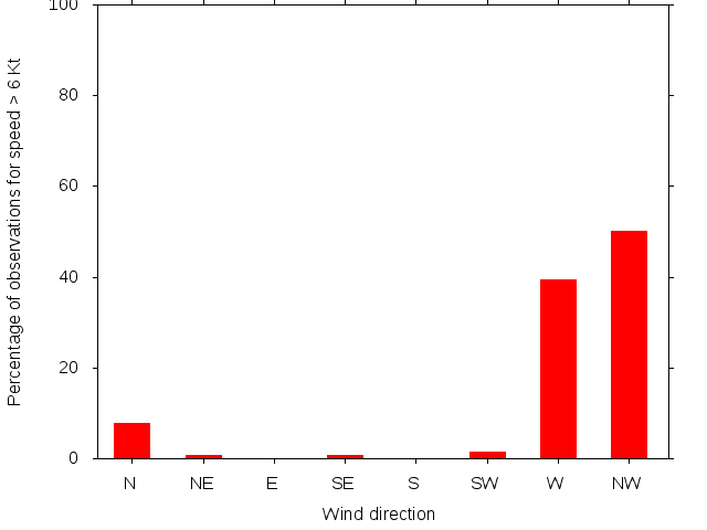 Monthly wind direction chart