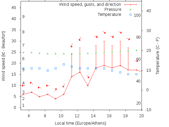 Weather graph