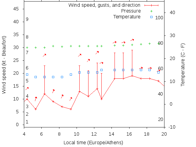 Weather graph