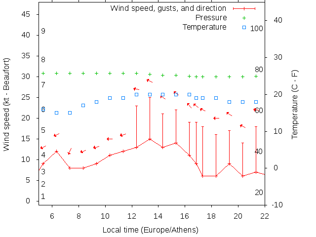Weather graph