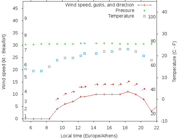 Weather graph
