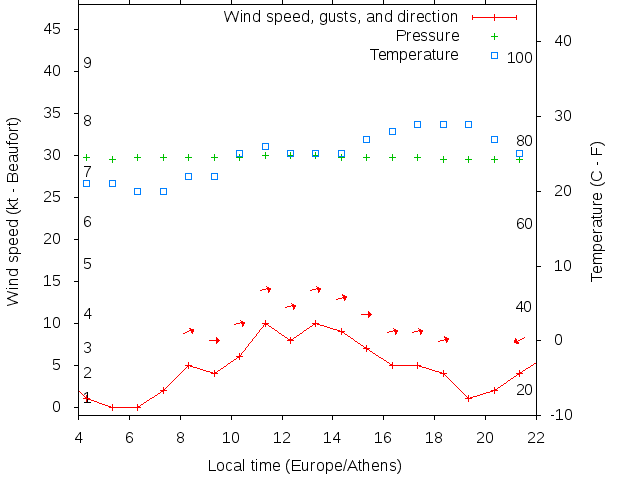 Weather graph