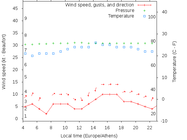 Weather graph