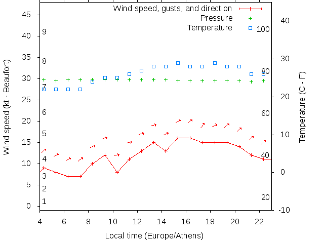 Weather graph