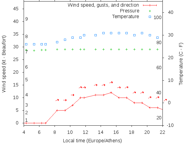 Weather graph
