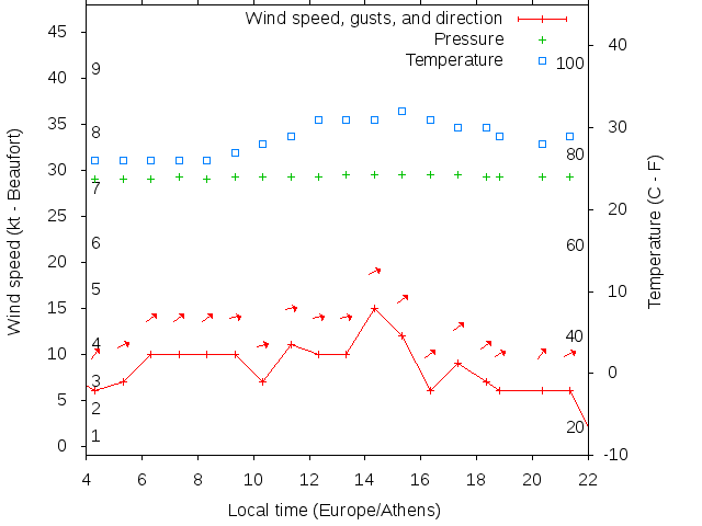 Weather graph
