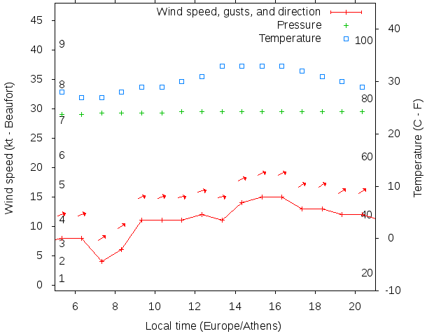 Weather graph