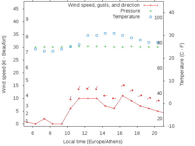 Weather graph