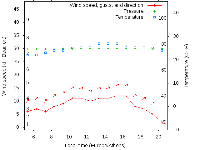 Weather graph