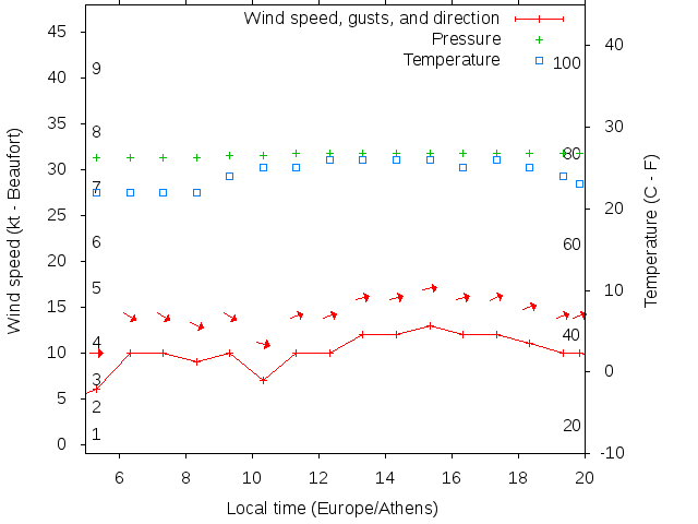 Weather graph