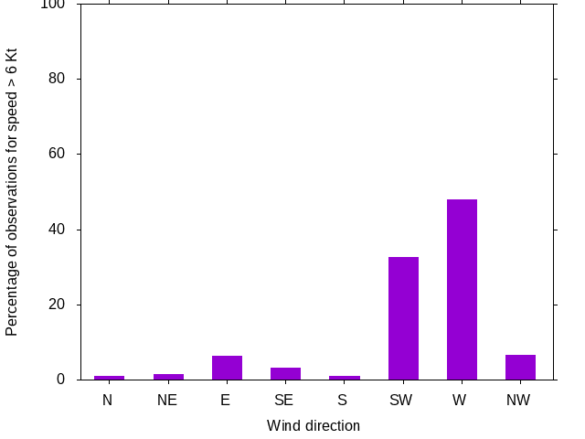Monthly wind direction chart