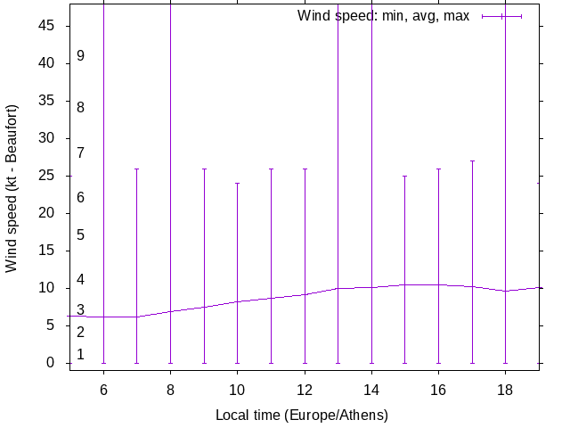 Daily wind variation chart