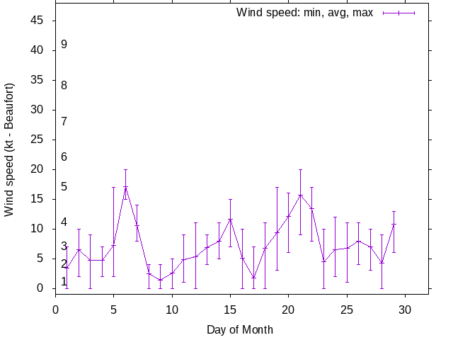 Monthly wind variation chart