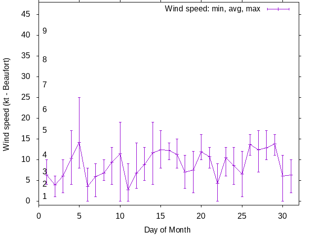 Monthly wind variation chart