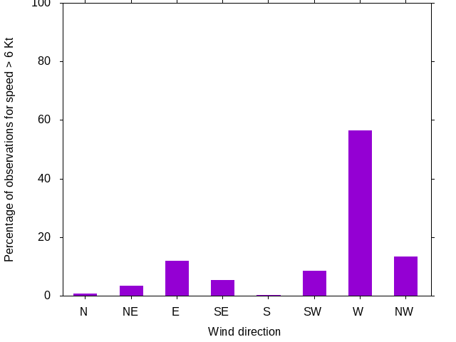 Monthly wind direction chart