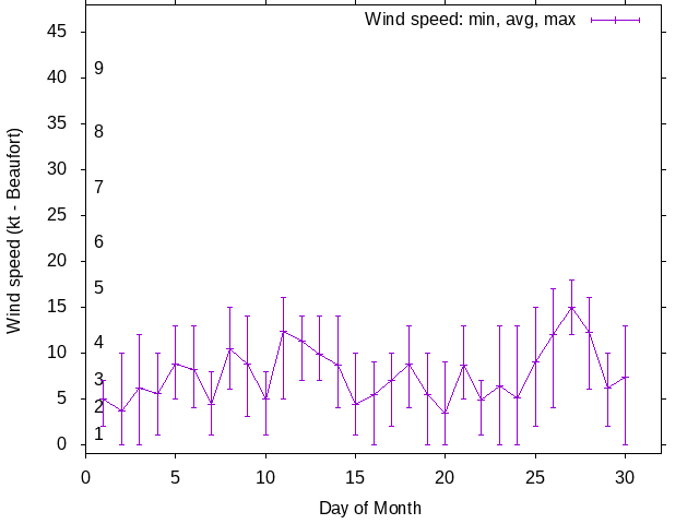 Monthly wind variation chart
