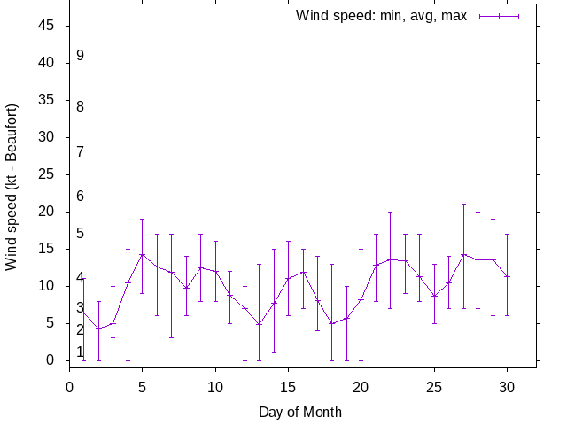 Monthly wind variation chart