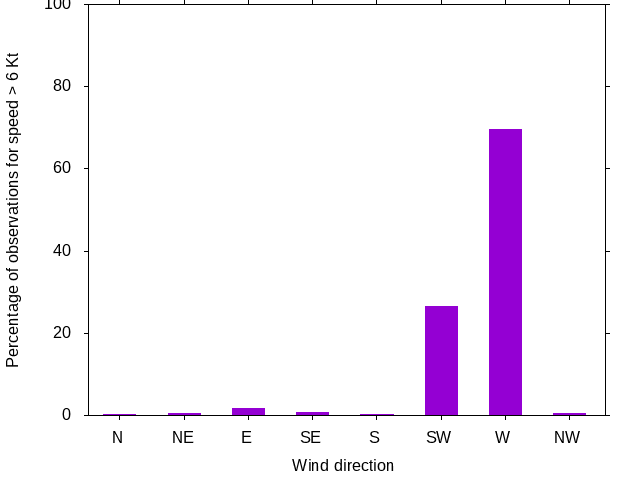 Monthly wind direction chart