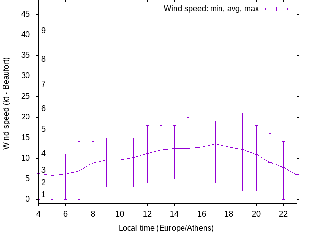 Daily wind variation chart